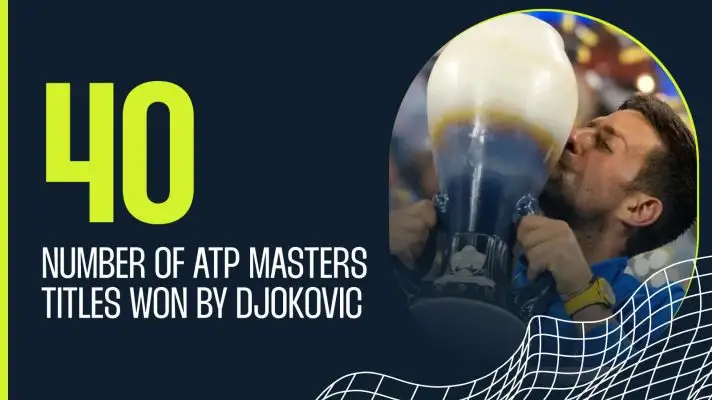 Novak Djokovic most ATP Masters 1000 title