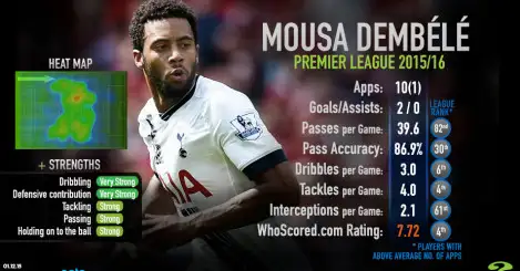 Mousa Dembele: Spurs’ renaissance man