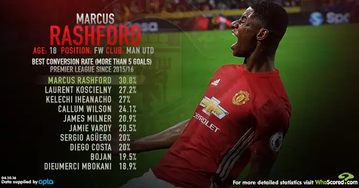 Marcus Rashford is sharpest of shooters