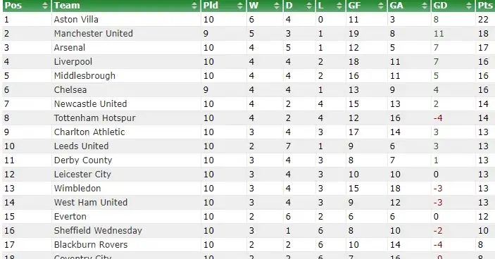 Ten Game Premier League Tables
