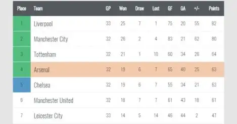 Mediawatch: We’ve checked and Arsenal are still fourth…