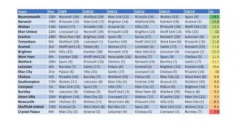 Every club’s next six Prem fixtures ranked by difficulty