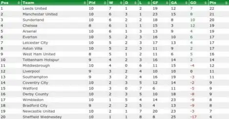 Looking at ten-game Premier League tables from the past