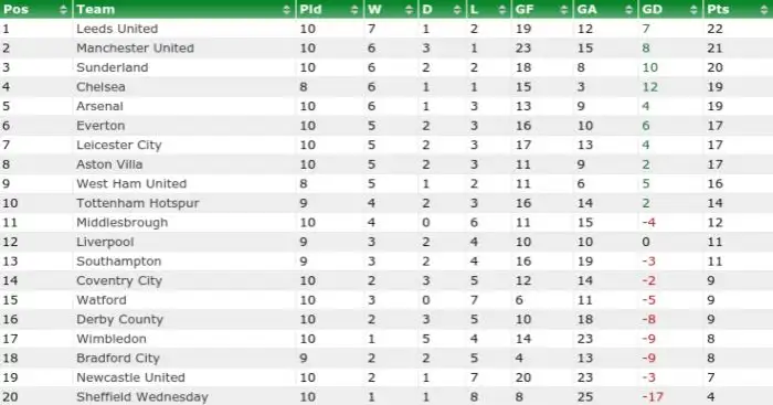 18-19 Premier League table history (by 34 Round) 