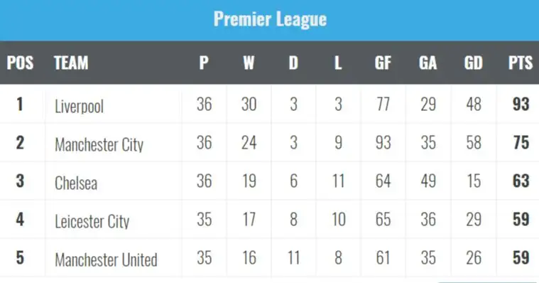 Premier League home table as of 14th April,2021 [Season - 2020-21] :  r/reddevils