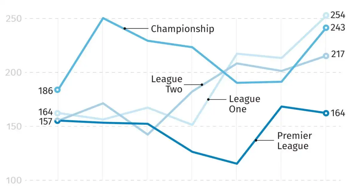 Soccer Statistics and predictions