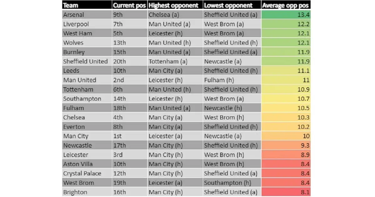 Premier League Power Rankings: Arsenal at summit with Liverpool