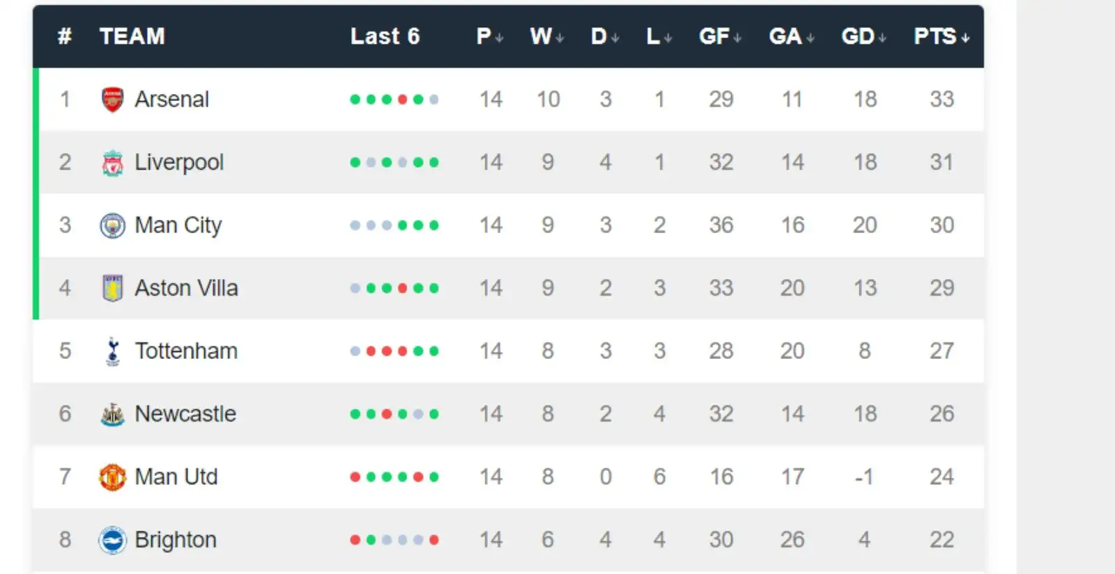 Premier League table using Male Metropolis 3rd