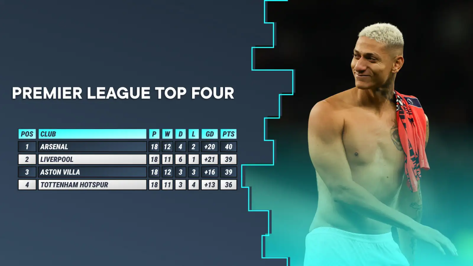 Premier League winners and losers: Everything goes Spurs’ way but Poch, Ten Hag and Howe sack talk intensifies further