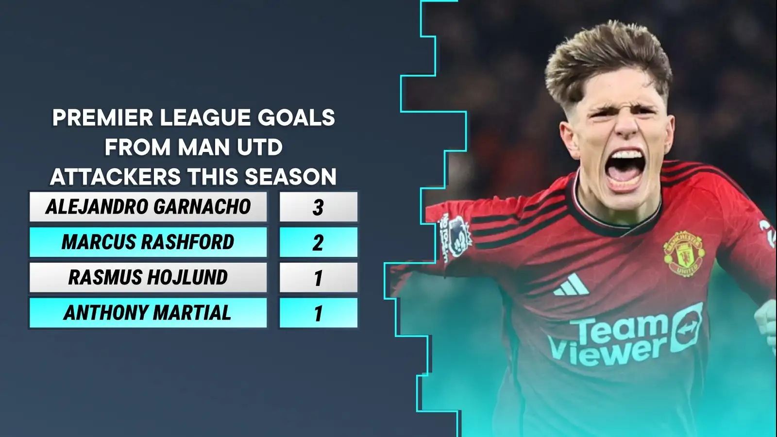 'Too many people talk' - Man Utd star Garnacho hits back at critics after Aston Villa win 6 c?url=https%3A%2F%2Fd2x51gyc4ptf2q.cloudfront.net%2Fcontent%2Fuploads%2F2023%2F12%2F27082008%2FAlejandro Garnacho Man Utd F365 9
