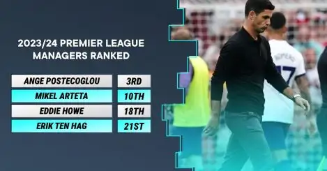 Mikel Arteta 10th, Ten Hag 21st in Premier League manager rankings