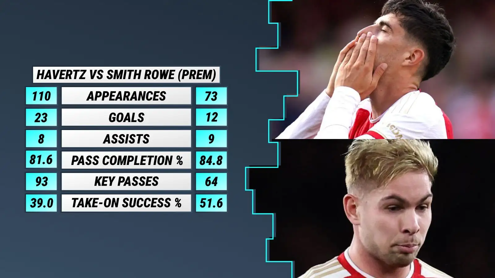 Souness slams Arteta for wasting 'big money' with Arsenal now too skint to fix their biggest 'problem' 4 c?url=https%3A%2F%2Fd2x51gyc4ptf2q.cloudfront.net%2Fcontent%2Fuploads%2F2024%2F01%2F16122417%2FKai Havertz Emile Smith Rowe Arsenal comparison F365