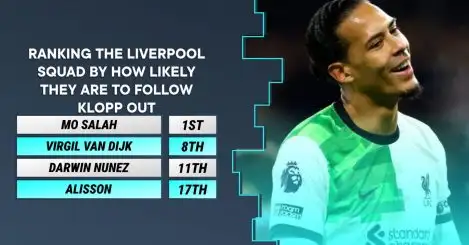 Van Dijk and Salah exit? Ranking Liverpool squad by how likely they are to follow Klopp out