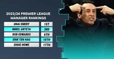 Arteta no longer 10th best manager in Premier League after much-needed rankings update