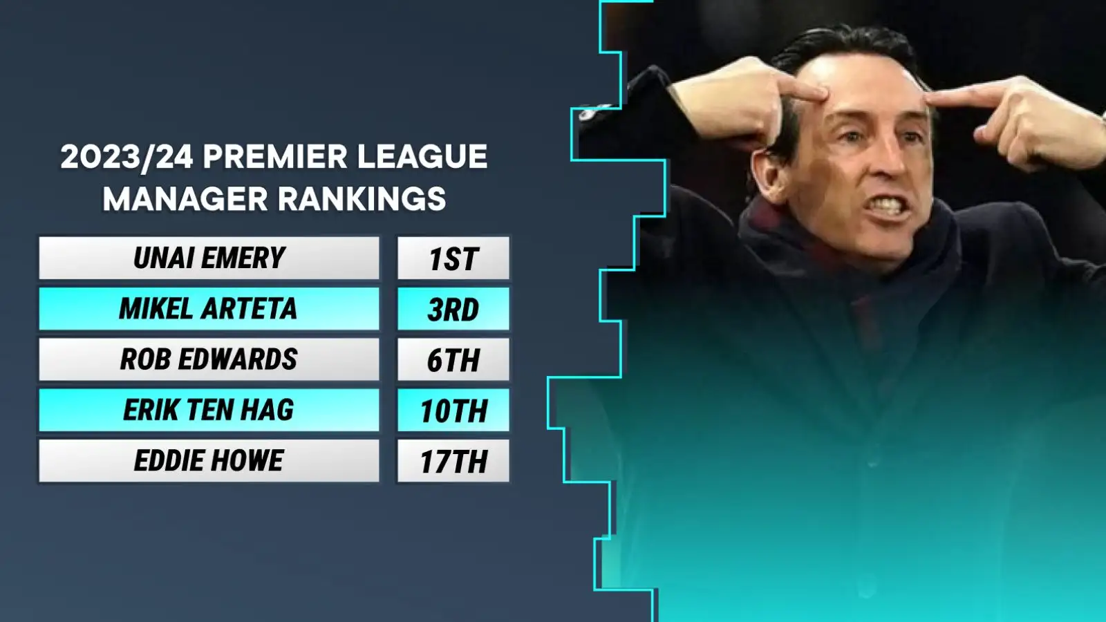 Premier League manager rankings: Arteta jumps from the pack, Moyes plummets