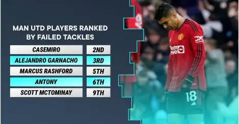 Ranking Man Utd players by failed tackles in the Premier League