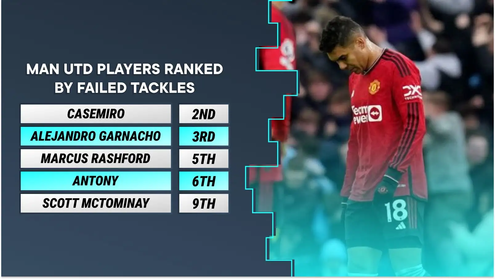 Ranking Man Utd players by failed tackles in the Premier League