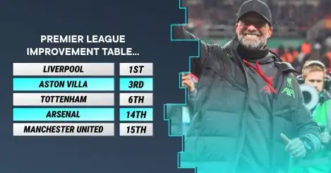 Premier League improvement table: 1) Liverpool, 14) Arsenal, 16) Newcastle