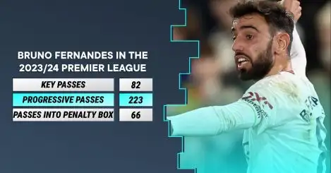 Premier League stats: Van Dijk a joke in the air; Man Utd captain Fernandes most key passes