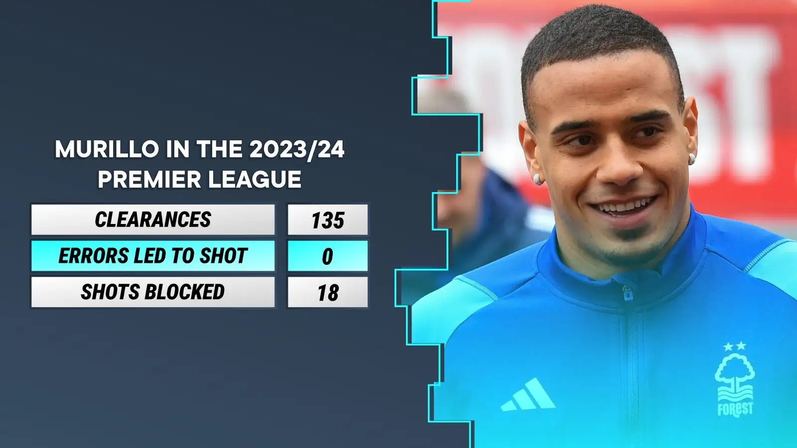 Arsenal in six-team race as 'major uncertainty' means Prem club 'face selling star players' 1 Murillo possesses surprised for Nottingham Timberland this period.