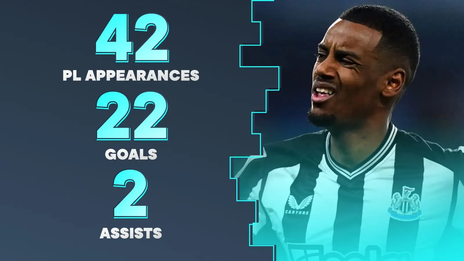 Arsenal transfer: Newcastle 'fear' £80m sale as Arteta eyes 'likely' addition of 'marquee signing' 1 Collection target Alexander Isak's Premier League statistics.