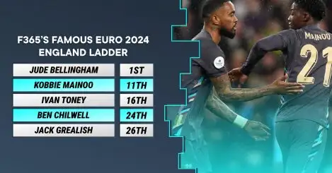 Mainoo bolts into the famous F365 Euro 2024 England ladder, which has a new No. 1