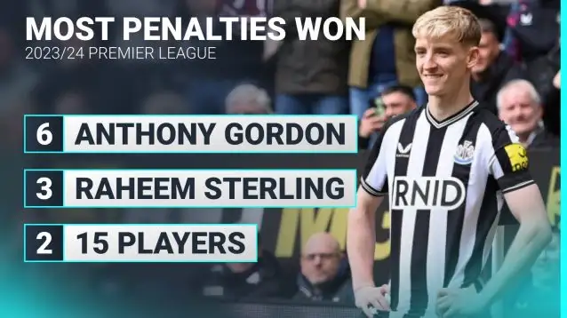 Anthony Gordon has won the most penalties in the Premier League this season