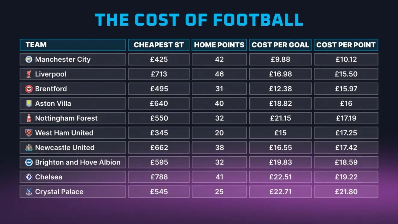 Liverpool beaten to top spot by Man City in 'best value' Premier League table 1 Price of football period passport table.