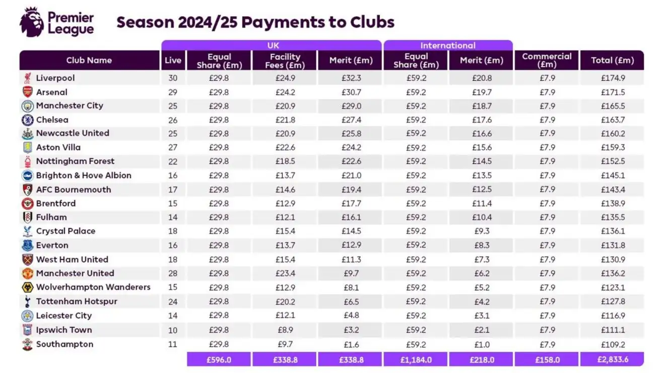 Premier League prize money table: How much should each team expect to ...
