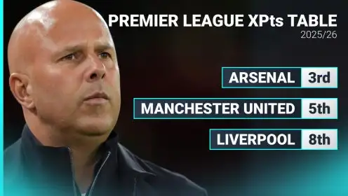 Liverpool ‘should’ be in eighth as Premier League xPts table topped by shock team