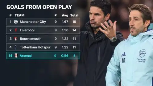 Set-piece again, ole ole! A table to boil the p*ss of Arsenal haters…