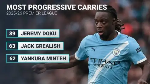 Haaland most goals, xG, big chances missed and shots: 2025/26 Premier League player statistics