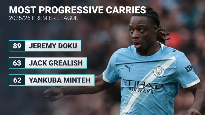 Jeremy Doku stats graphic