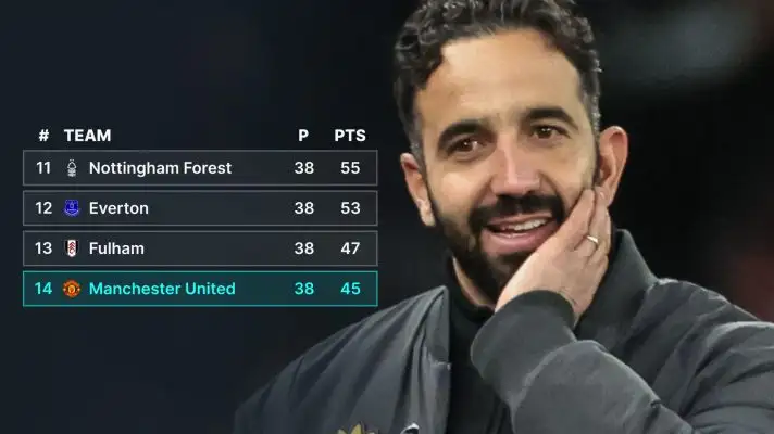 Ruben Amorim and, inset, a snippet of the Premier League table since his arrival at Man Utd.