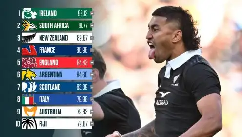 World rankings: Springboks, All Blacks and Ireland chase top spot, England could hit new low as top 10 primed for a major shake-up