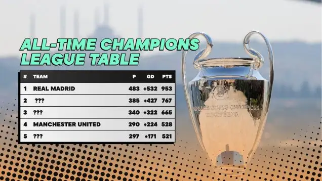 Real Madrid lead the way as you'd expect.