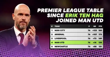 The Premier League table since Man Utd appointed Erik ten Hag