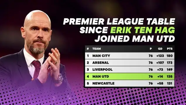 The Premier League table since Erik ten Hag joined Man Utd