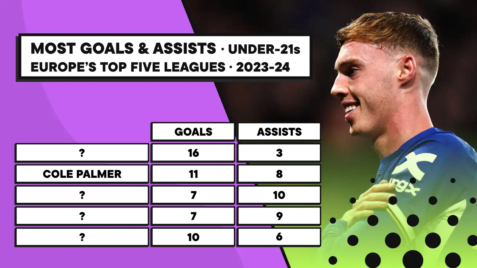 Under-21 players with the most goals and assists in 2023-24