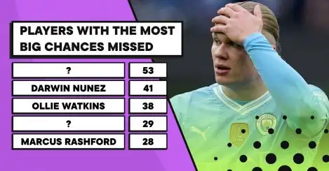 You won’t believe who’s missed the most Premier League big chances since Darwin Nunez’s arrival