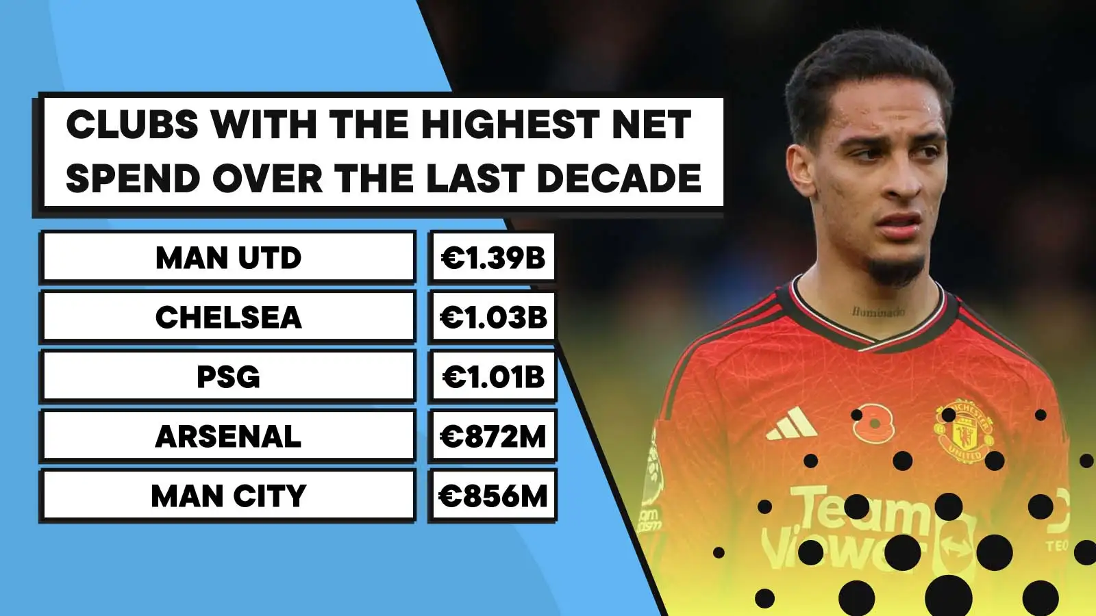 The 10 clubs with the highest net spend over the past decade: Man Utd, Chelsea, PSG....