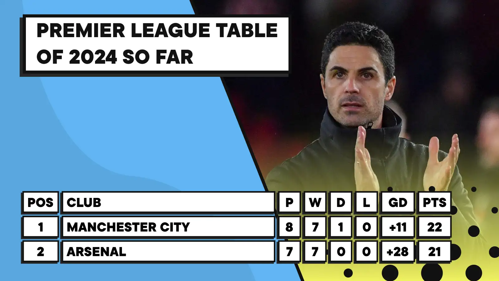 The Premier League table of 2024 so far Arsenal flawless, Man City