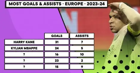 The 10 players with the most goals & assists across Europe’s major leagues in 2023-24: Mbappe, Kane…