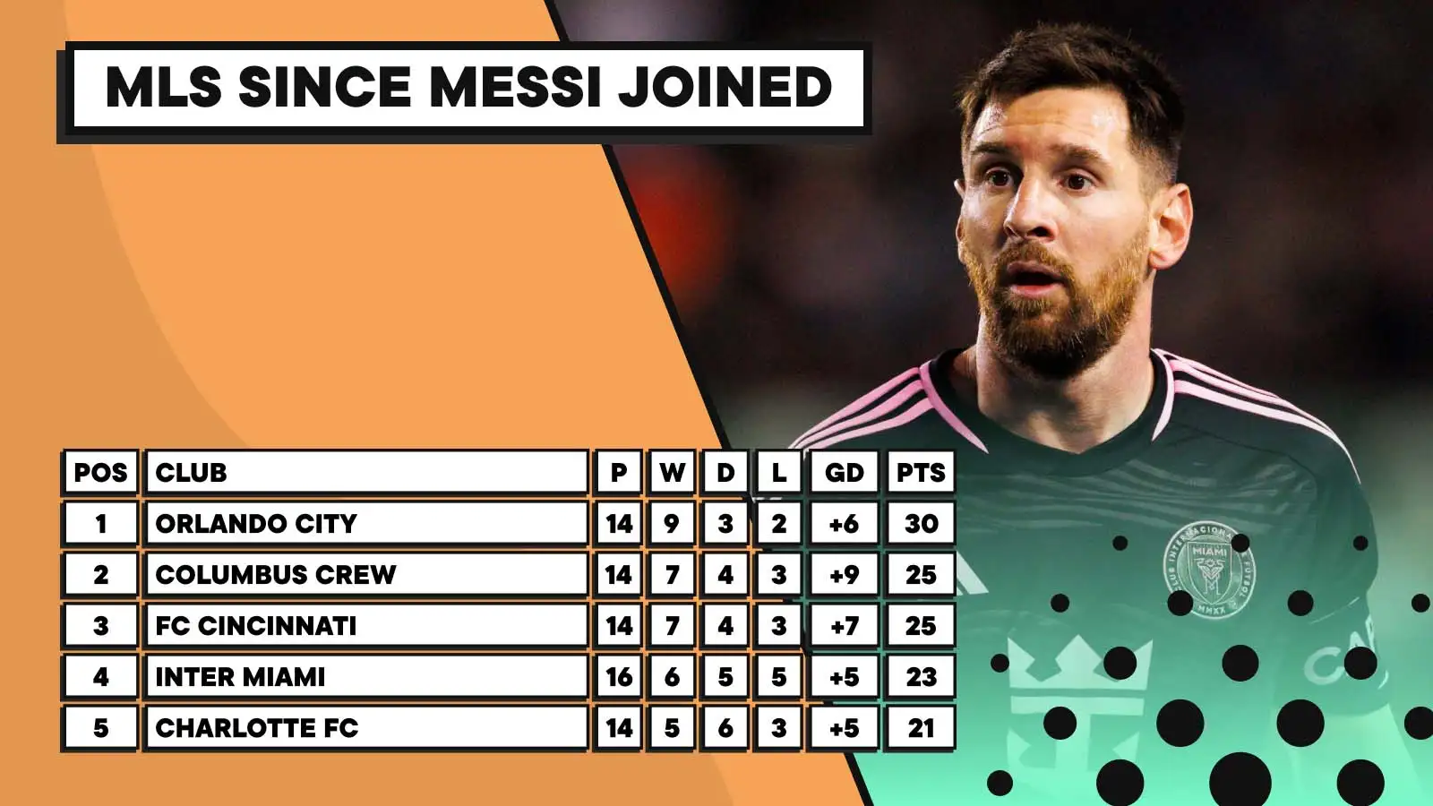 The MLS Eastern Conference table since Lionel Messi joined Inter Miami