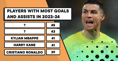 Surprise duo ahead of Kane, Mbappe & Ronaldo with the most goals & assists across world football in 2023-24
