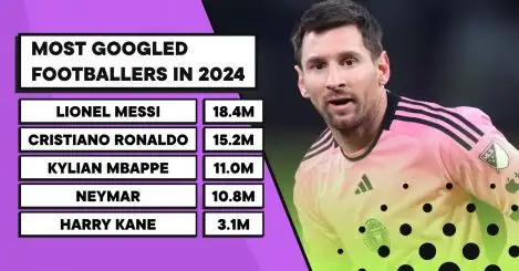 Messi and Ronaldo top the 10 most Googled footballers in the world in 2024