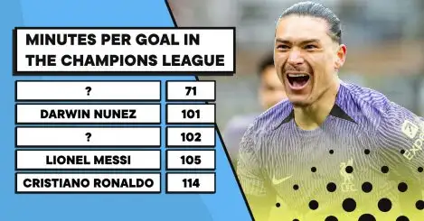 8 surprising players with a superior UCL goal-per-minute ratio to Messi & Ronaldo