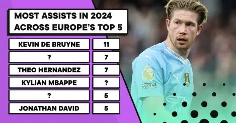 USMNT star leads Kylian Mbappe for most assists across Europe’s top 5 leagues in 2024