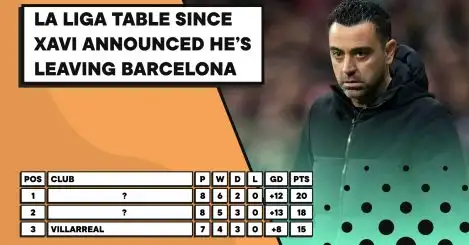 The striking La Liga table since Xavi announced he’s leaving Barcelona