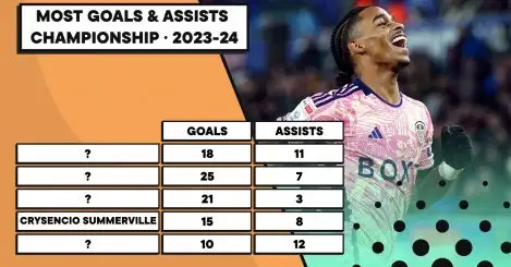 The 10 Championship players with the most goals & assists in 2023-24: Summerville, Szmodics…